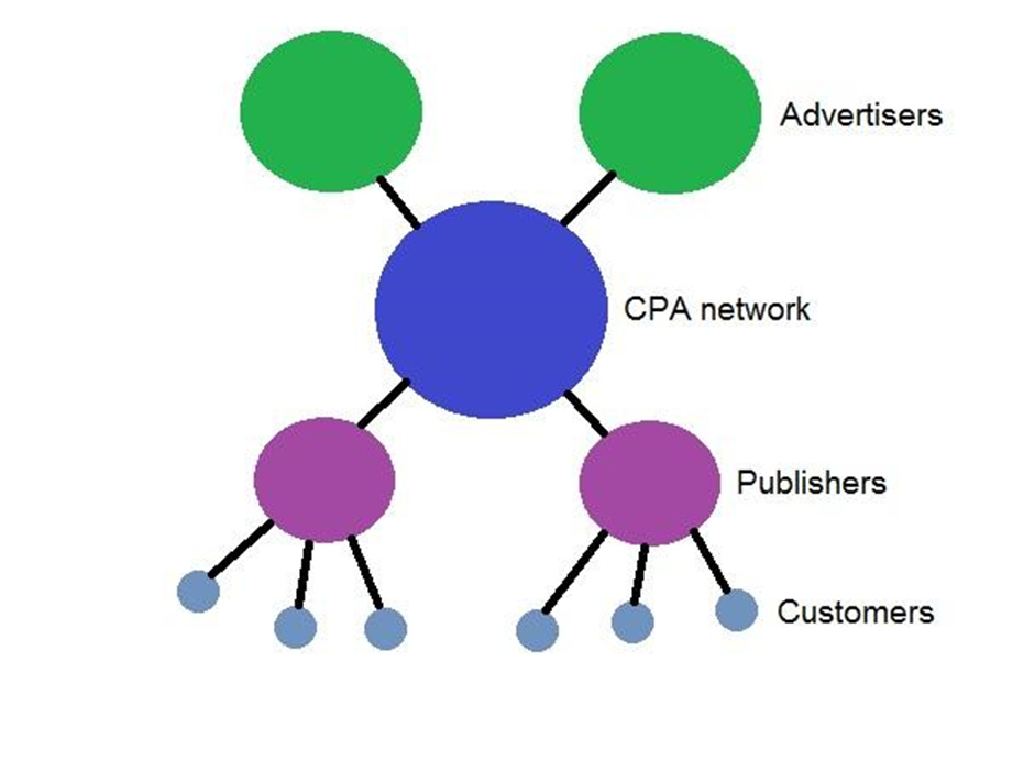 CPA network